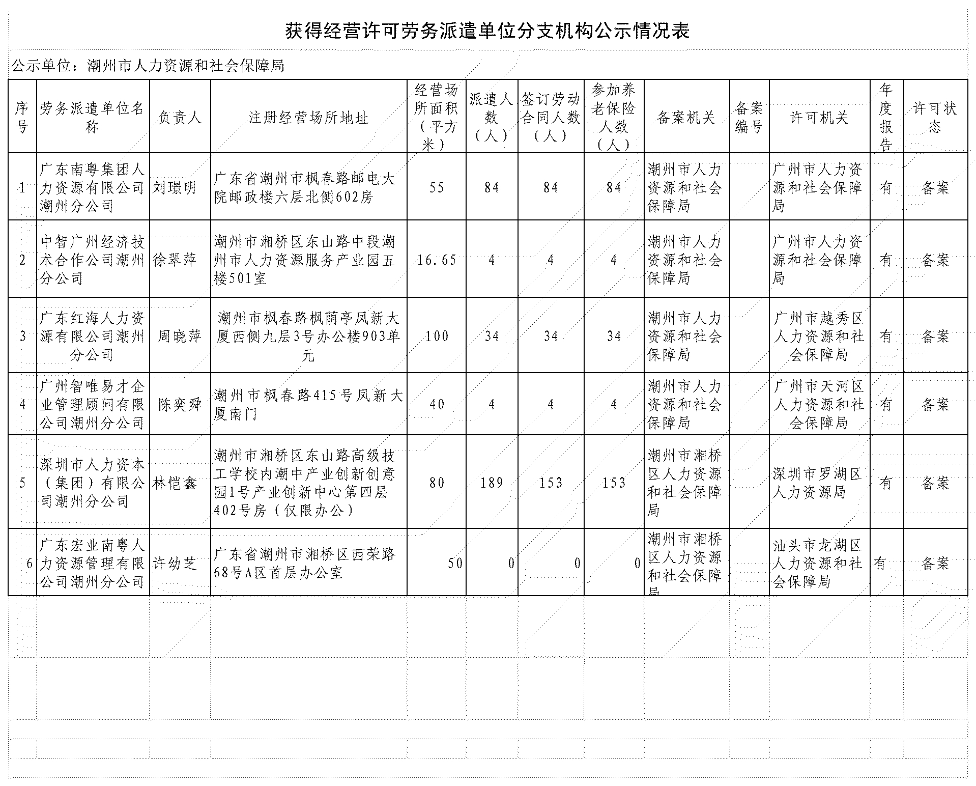 获得经营许可劳务派遣单位公示情况表2.jpg