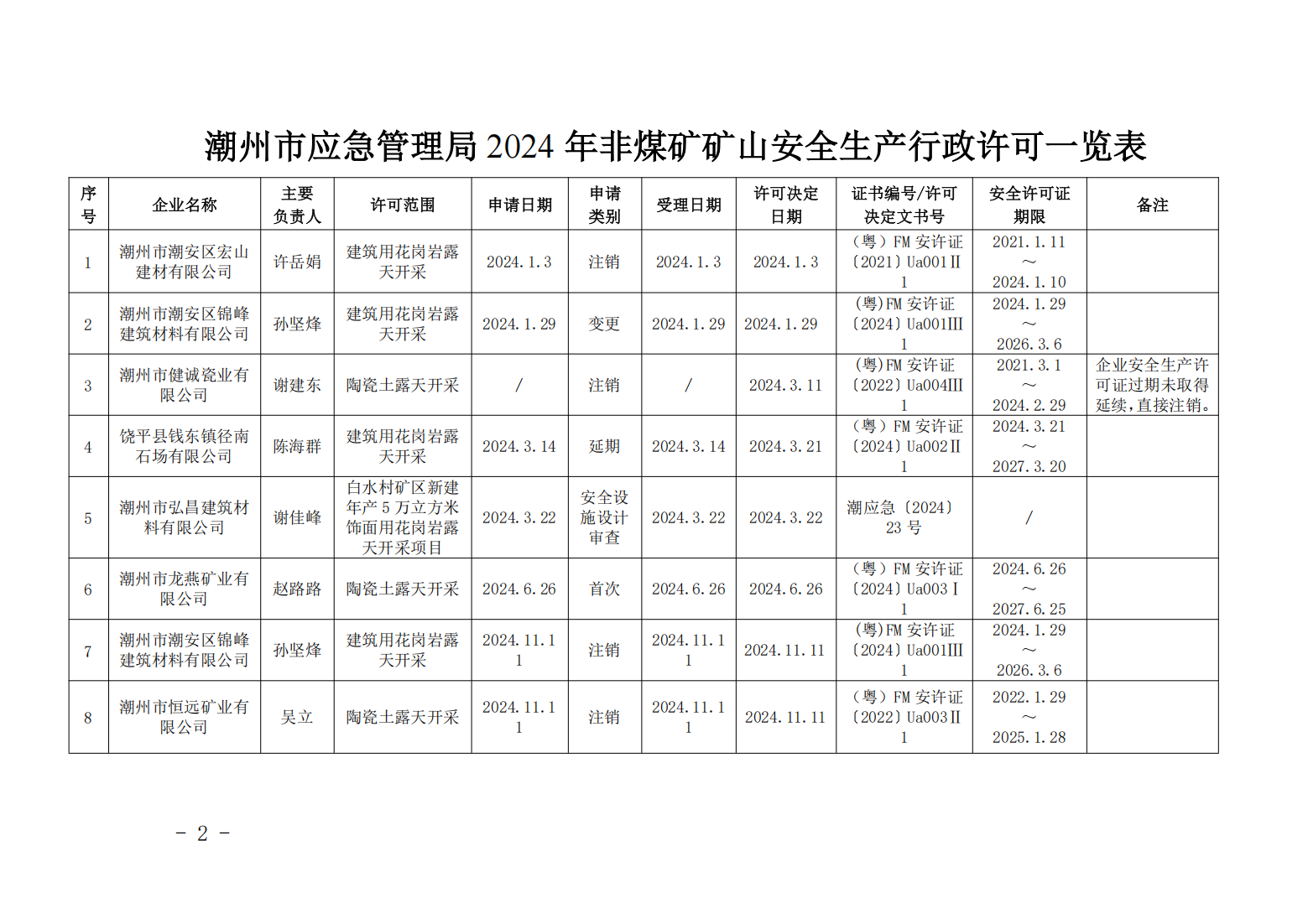 365bet(中国)官方网站
应急管理局关于2024年非煤矿矿山安全生产行政许可情况的公告(1)_01.png