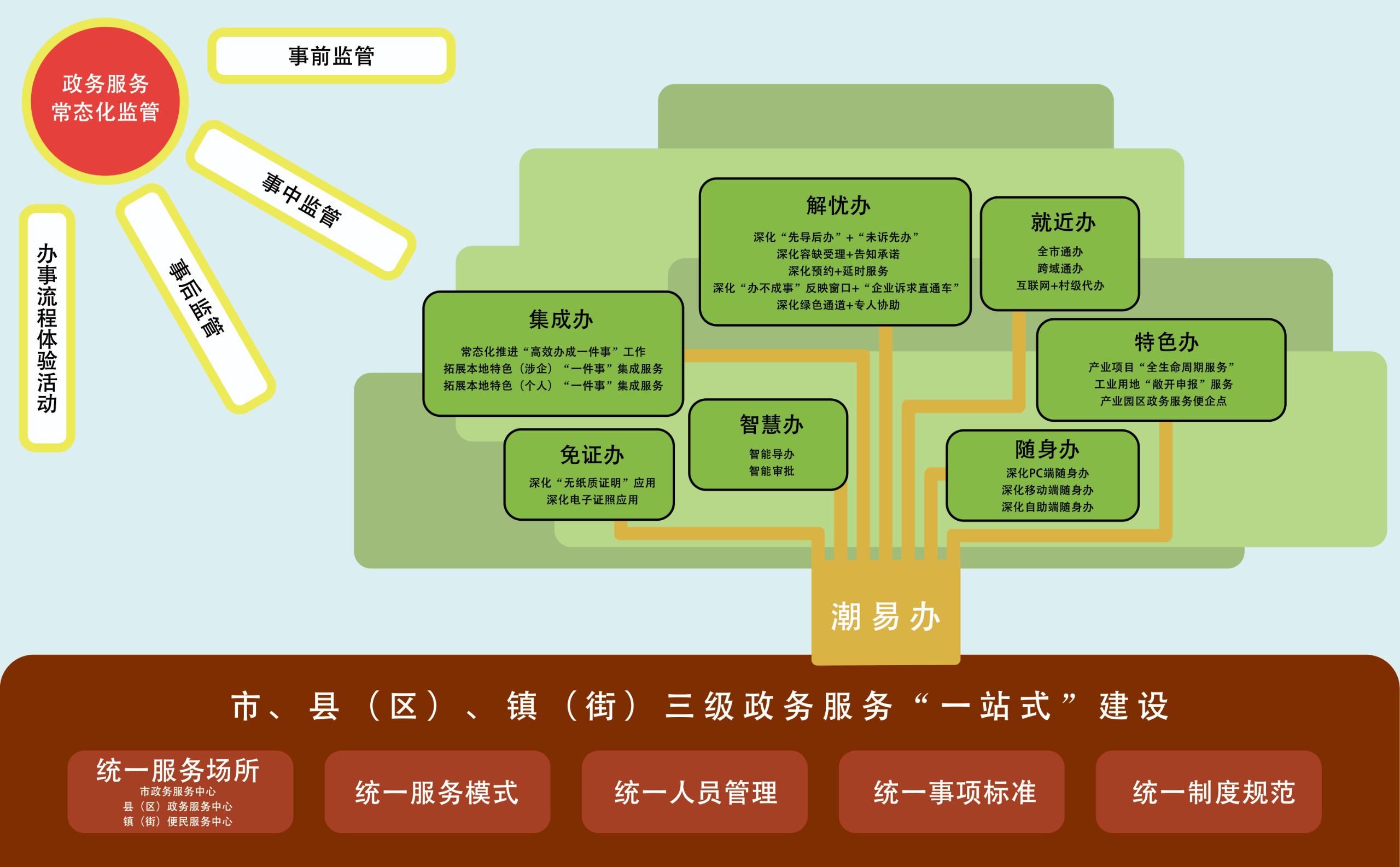 三级政务服务体系树标准版.jpg