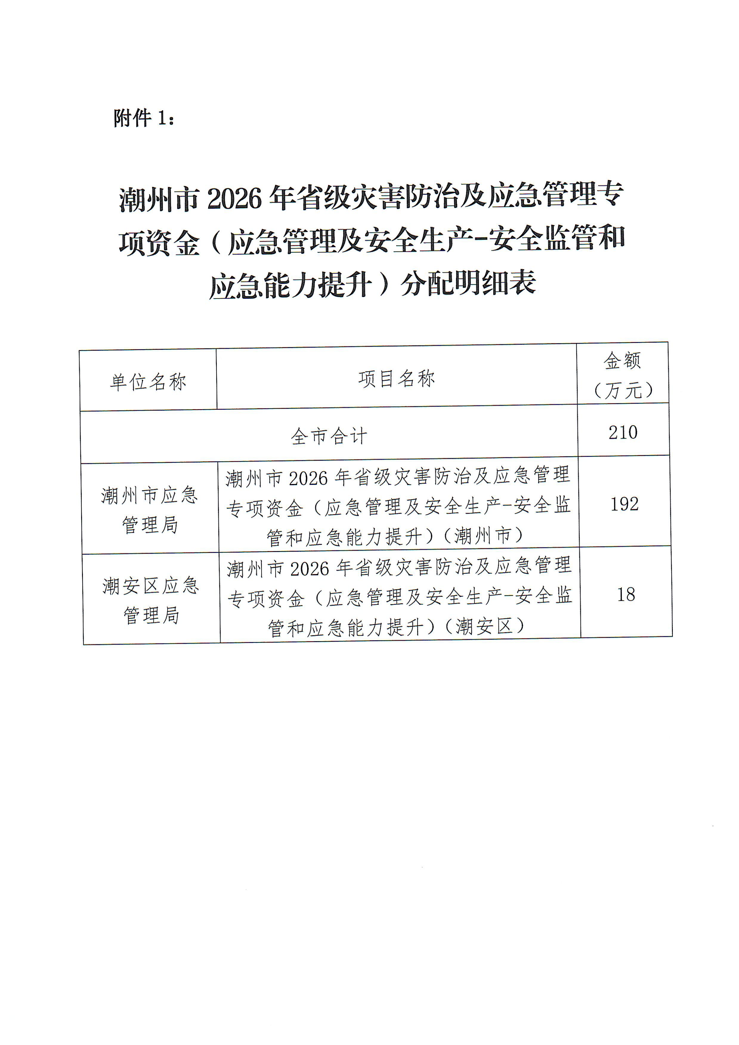关于365bet(中国)官方网站
2026年省级灾害防治及应急管理专项资金（应急管理及安全生产-安全监管和应急能力提升）分配方案的公示_02.png