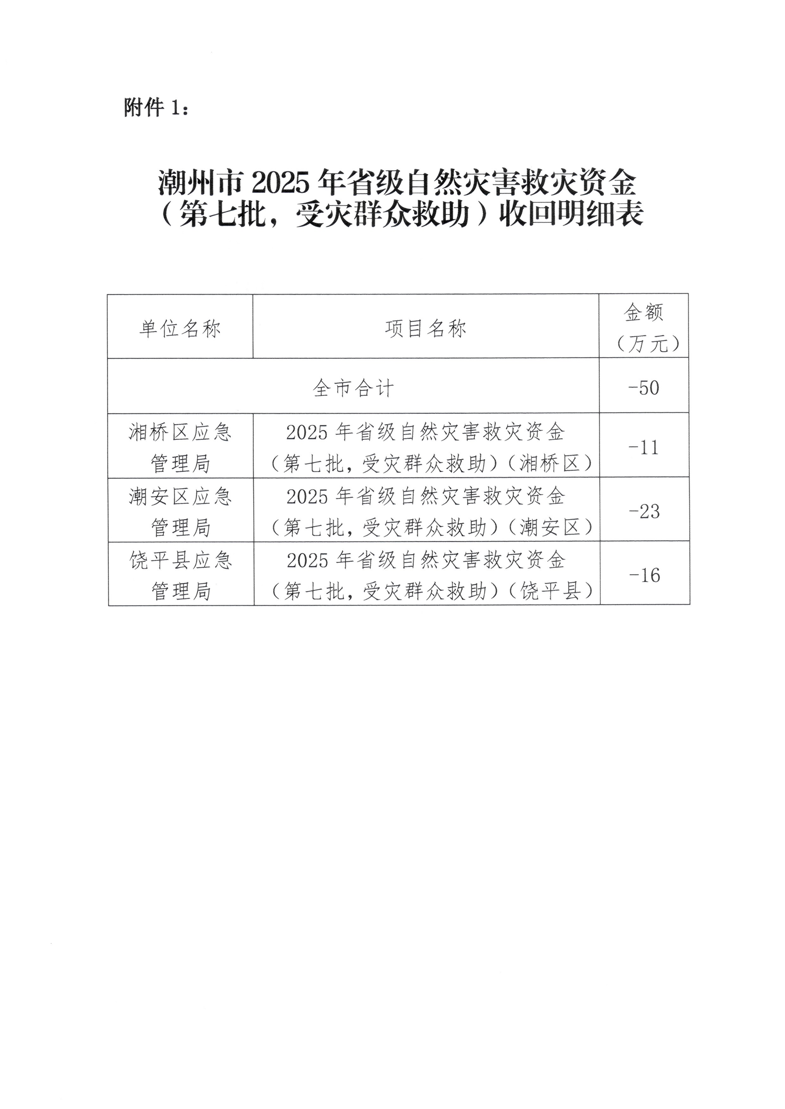 关于365bet(中国)官方网站
2025年省级自然灾害救灾资金（第七批，受灾群众救助）收回和365bet(中国)官方网站
2025年中央自然灾害救灾资金（清算第二批）分配方案的公示_03.png