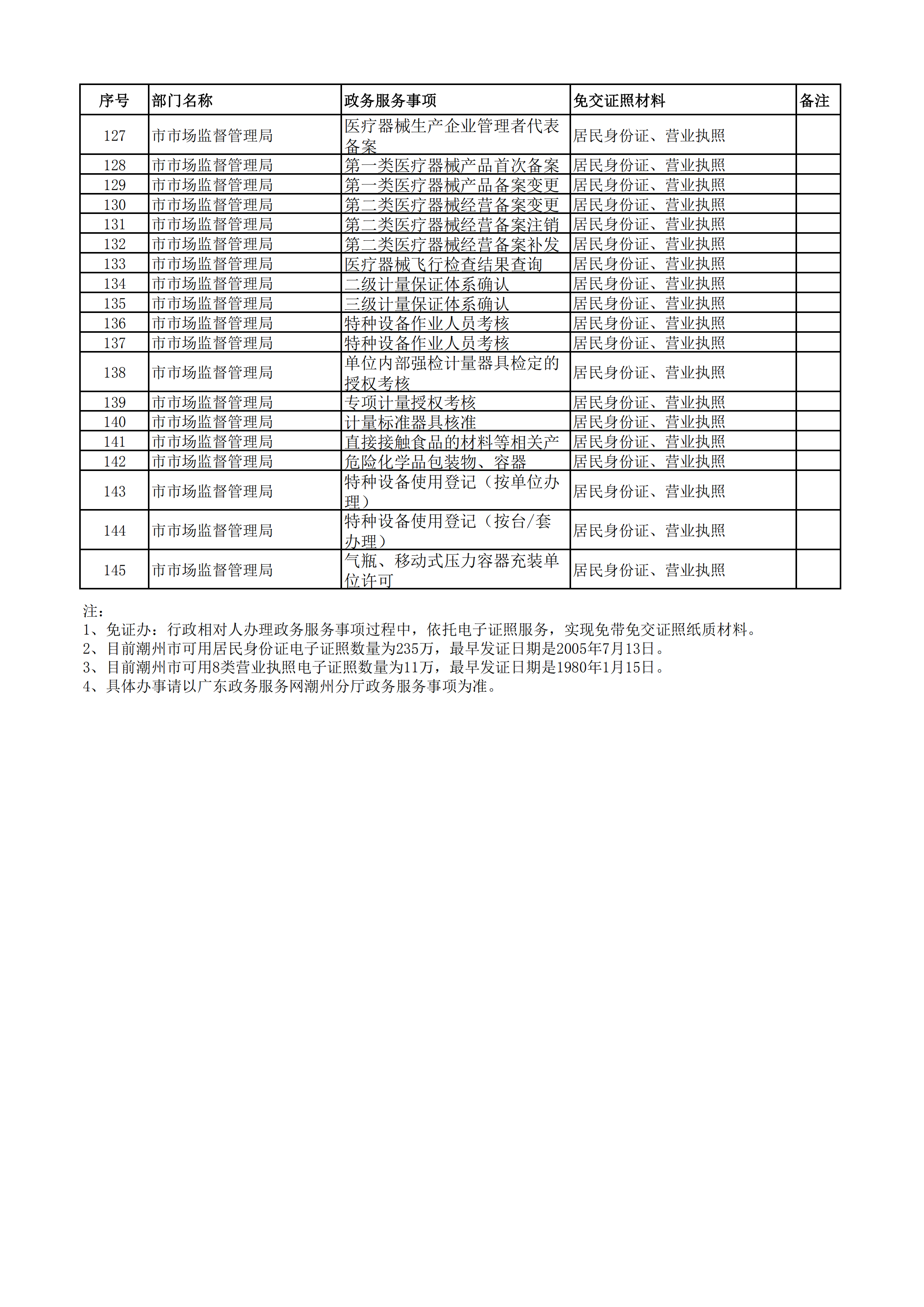 关于公布365bet(中国)官方网站
第一批政务服务事项免证办清单的函（以此为准）_04 - 副本.png