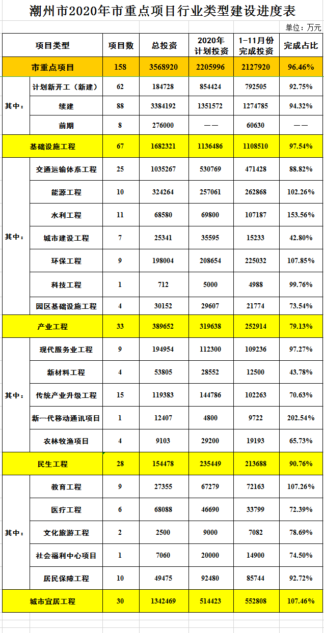 365bet(中国)官方网站
2020年市重点项目行业类型建设进度表（1-11月）.png