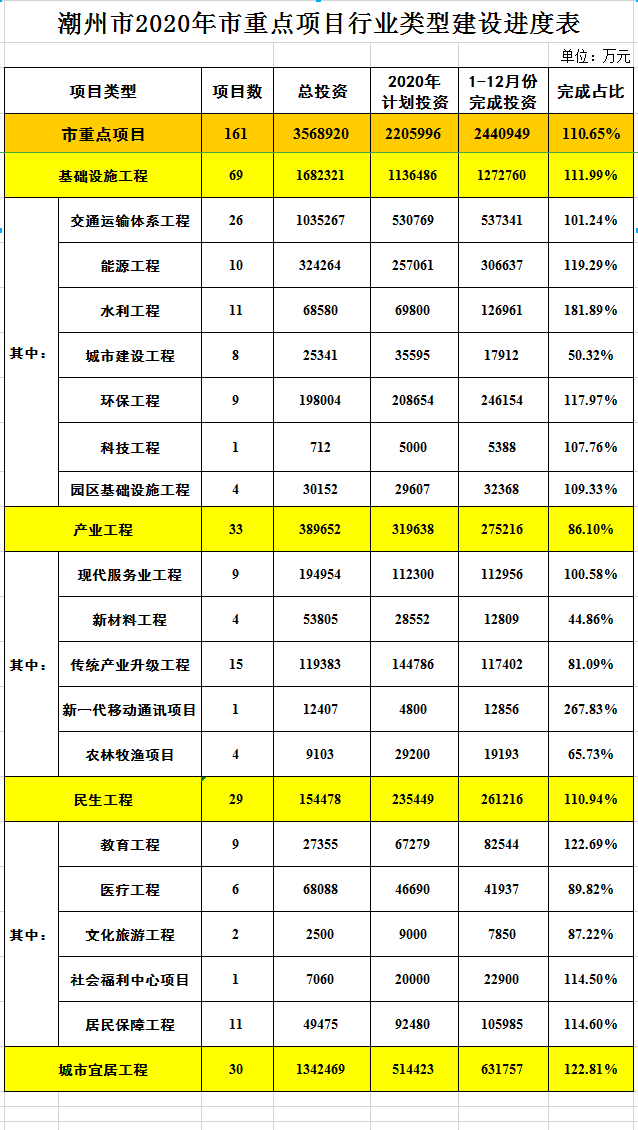 365bet(中国)官方网站
2020年市重点项目行业类型建设进度表（1-12月）.png
