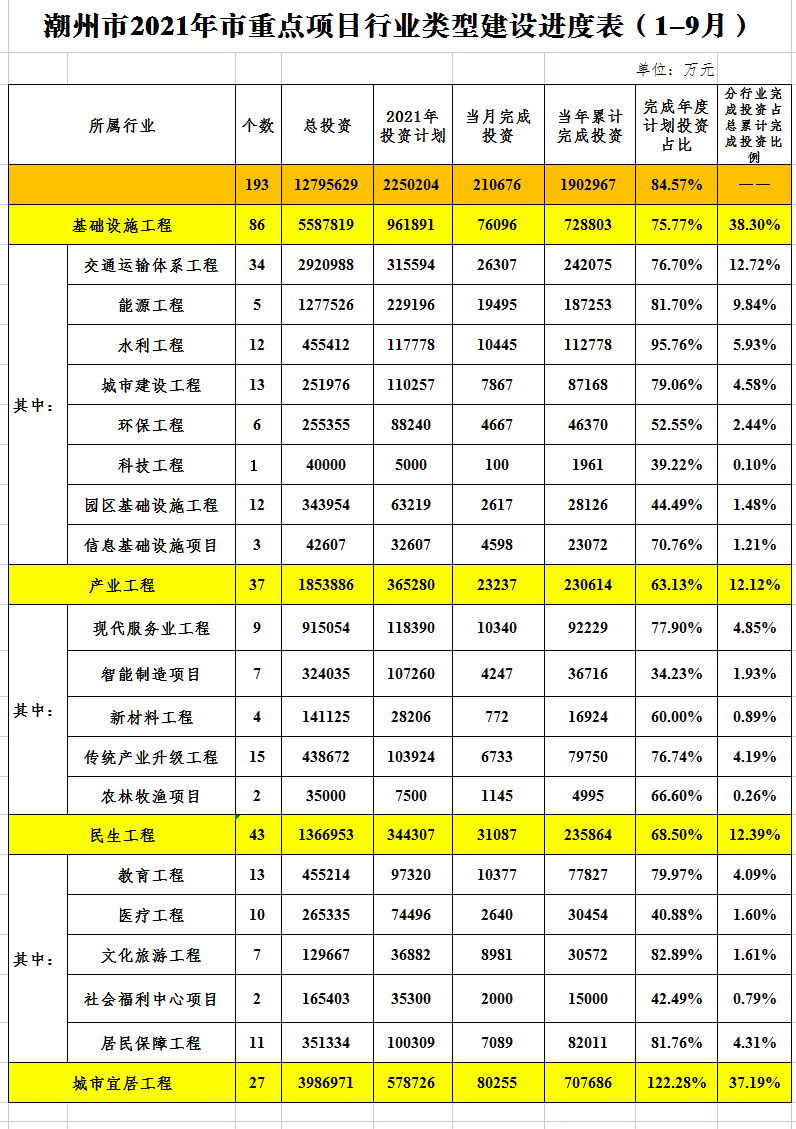 365bet(中国)官方网站
2021年市重点项目行业类型建设进度表（1-9月）.png