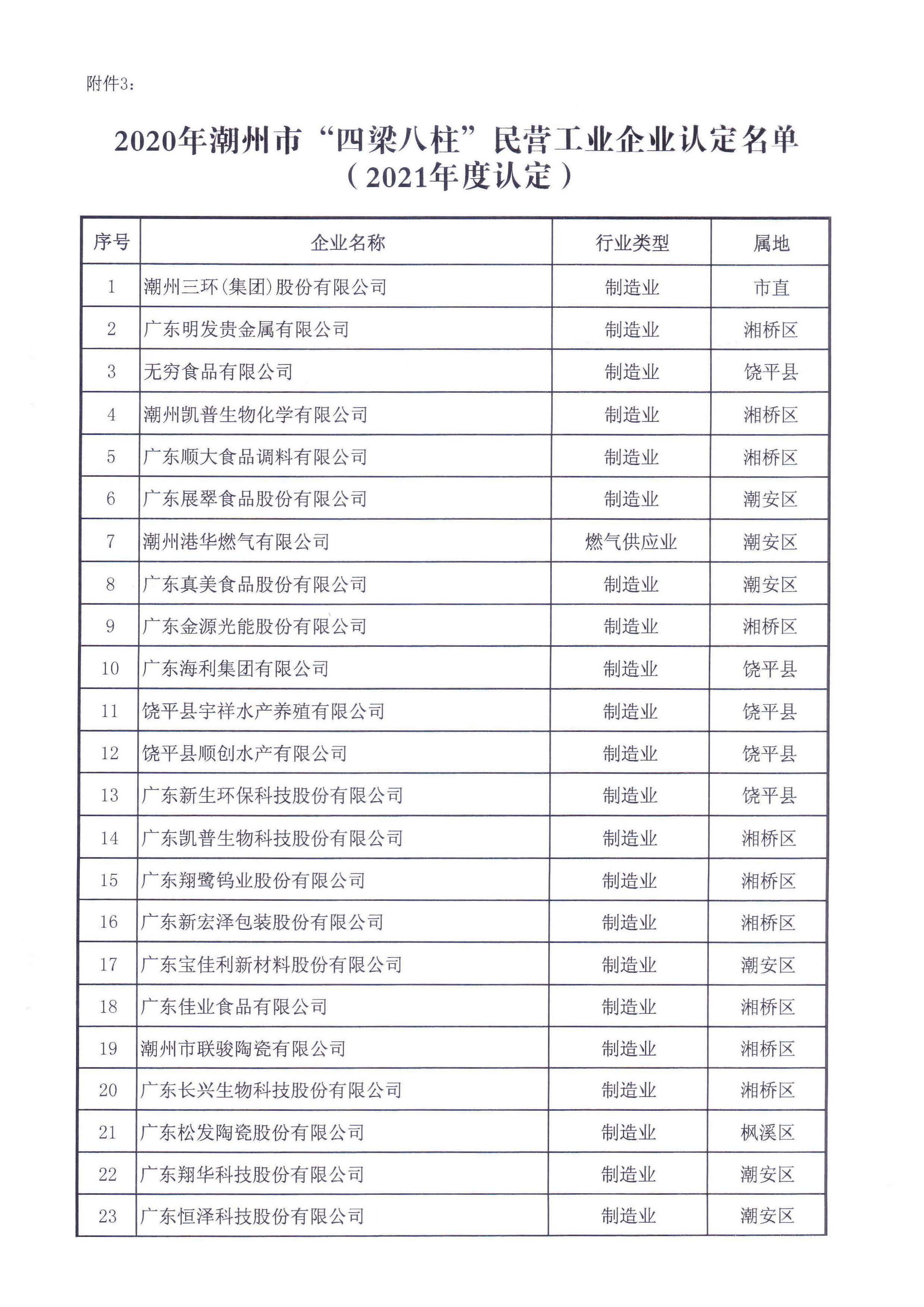 365bet(中国)官方网站
工业和信息化局 365bet(中国)官方网站
商务局 关于公布《365bet(中国)官方网站
2020年“四梁八柱”民营企业认定名单（2021年度认定）》的通知_页面_3.jpg