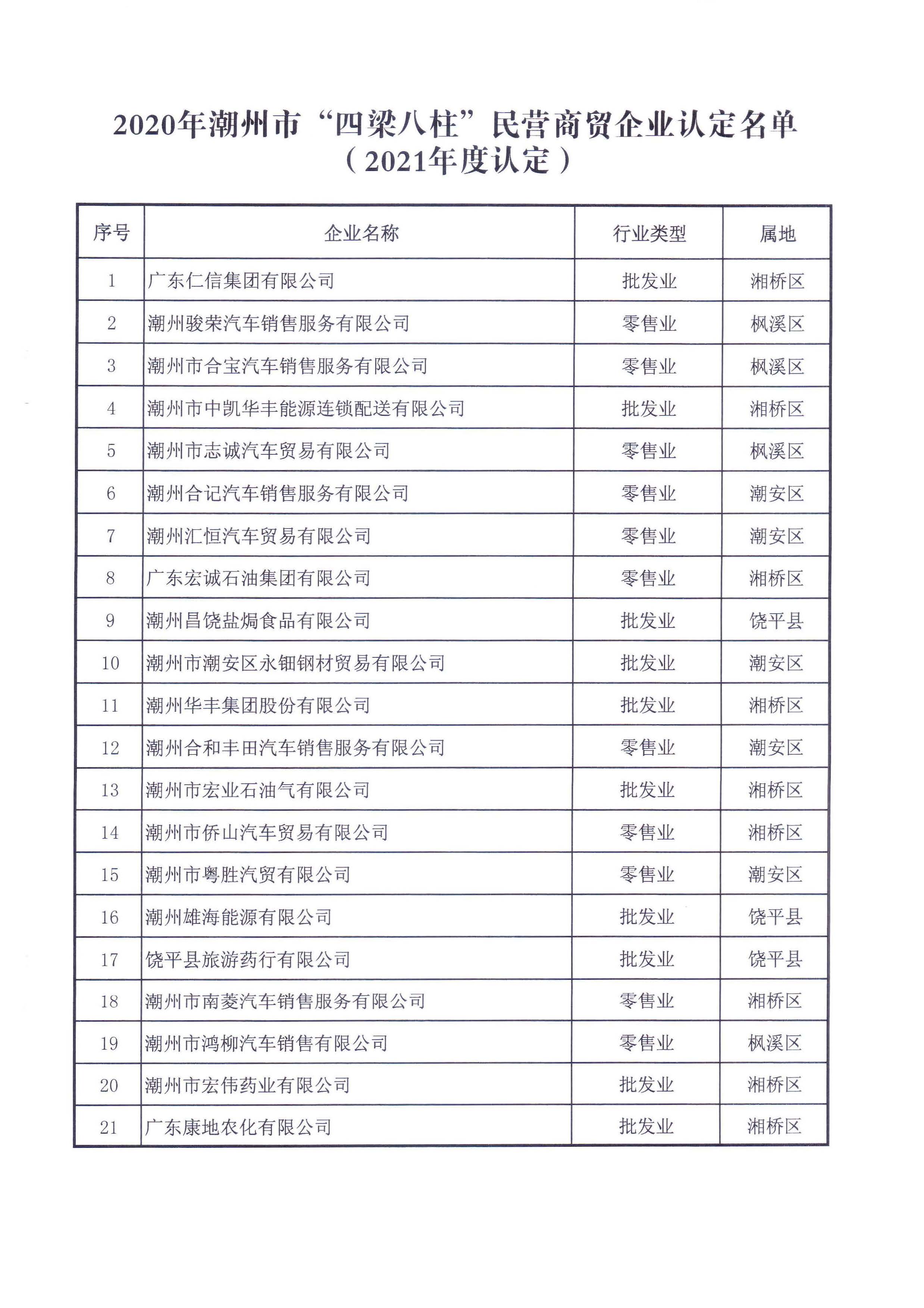 365bet(中国)官方网站
工业和信息化局 365bet(中国)官方网站
商务局 关于公布《365bet(中国)官方网站
2020年“四梁八柱”民营企业认定名单（2021年度认定）》的通知_页面_5.jpg