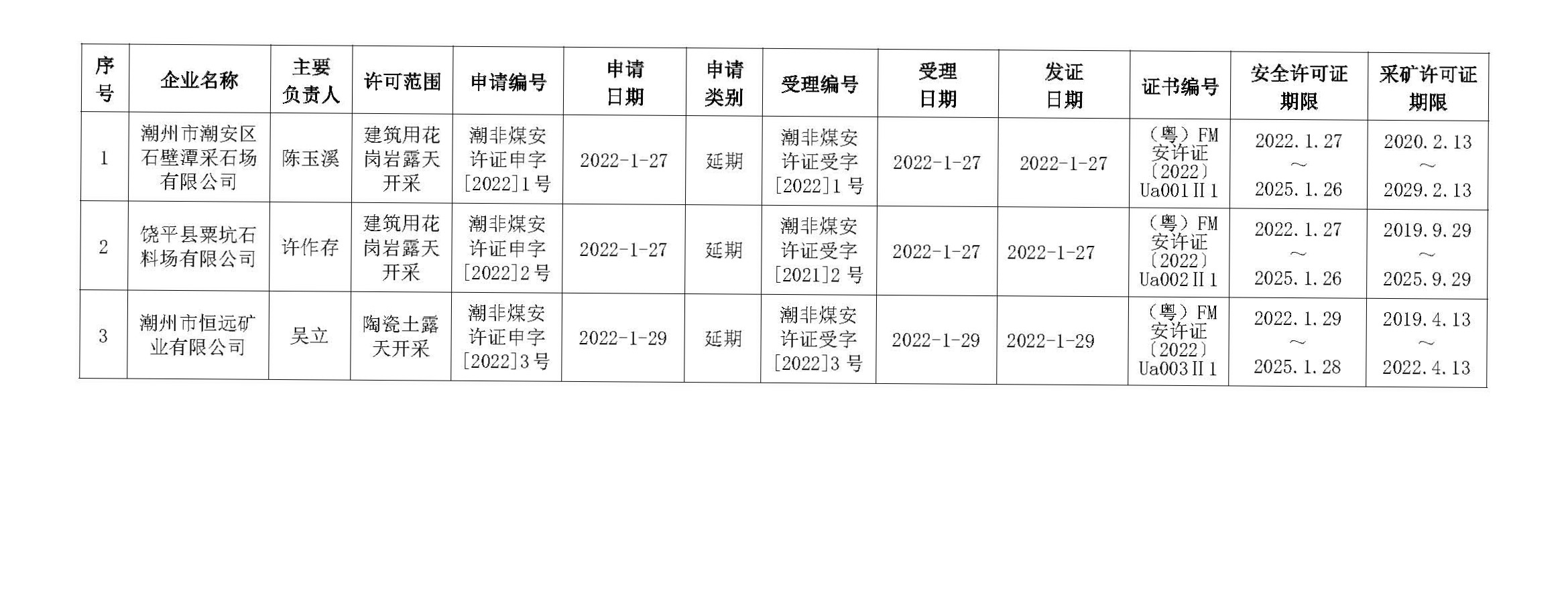 365bet(中国)官方网站
应急管理局2022年1-6月非煤矿矿山企业安全生产许可证核发一览表.jpg