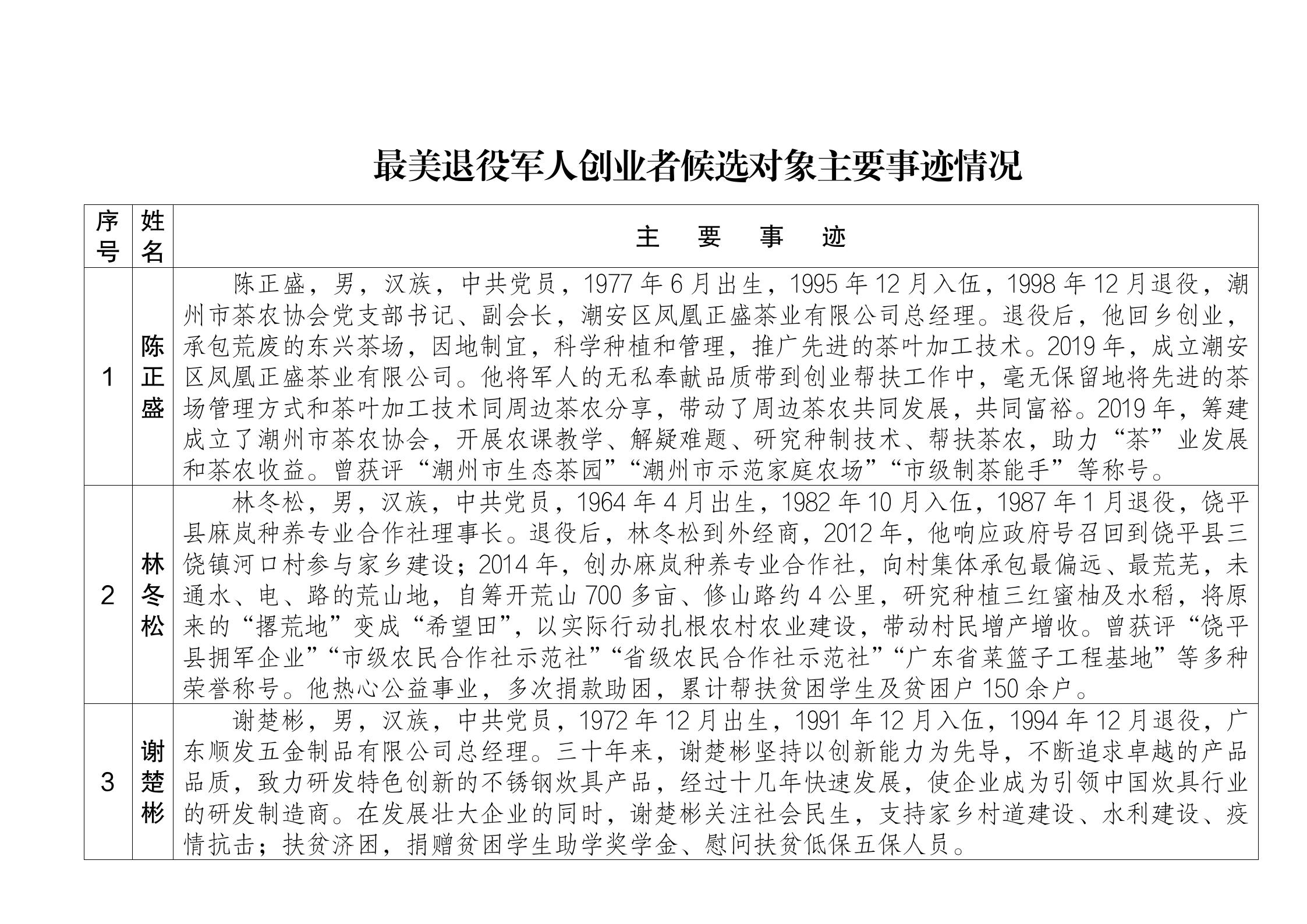 2最美退役军人创业者候选对象主要事迹情况.jpg